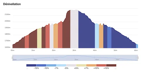 Graphique du denivele de l’approche